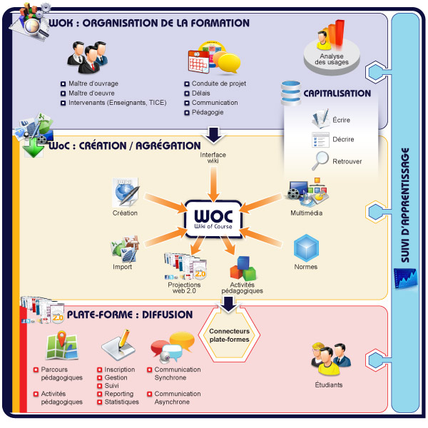 WOK - Wiki & Orgnanized Knowledge - 1ere solution globale e-learning
